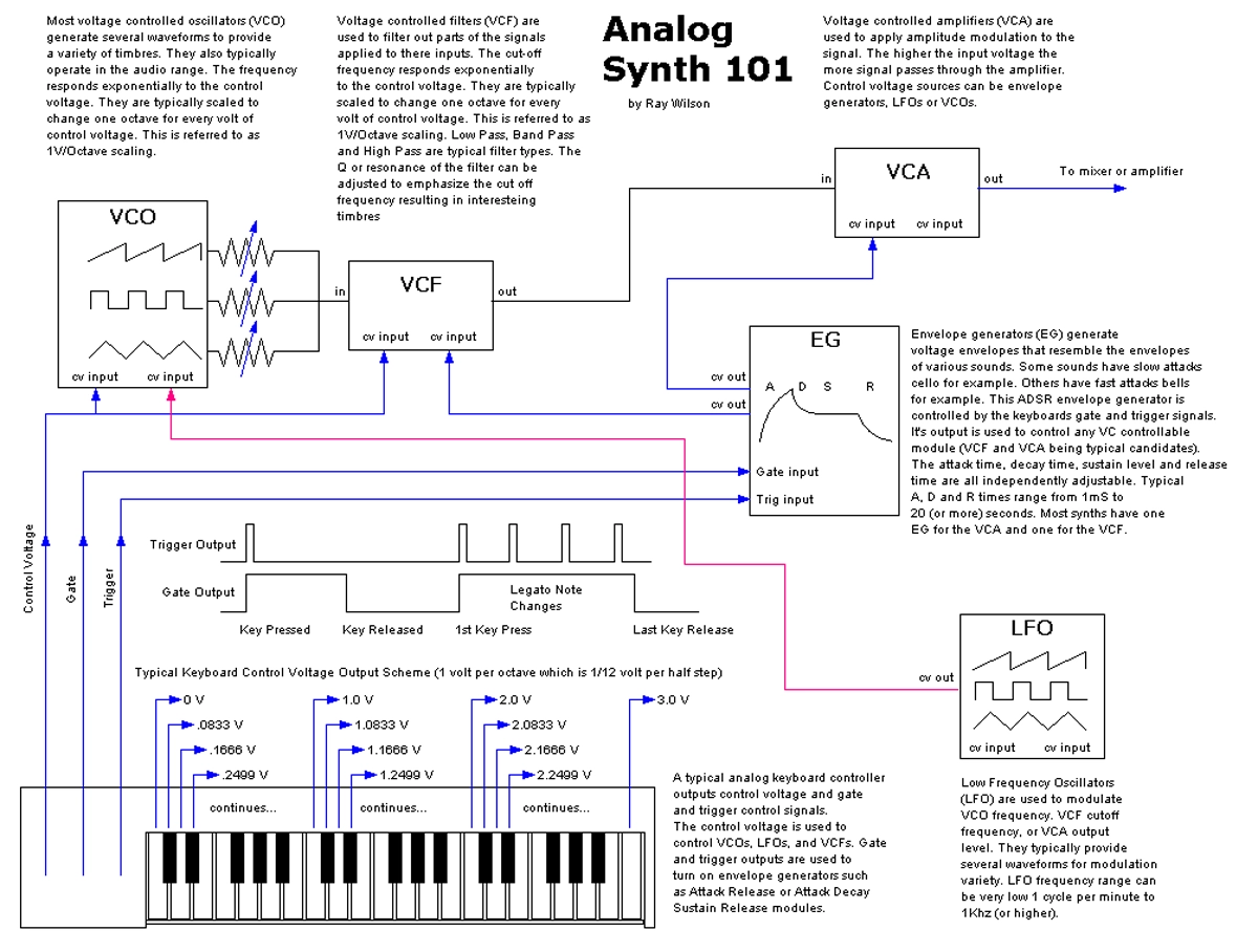 Analog Synth 101 Diagram